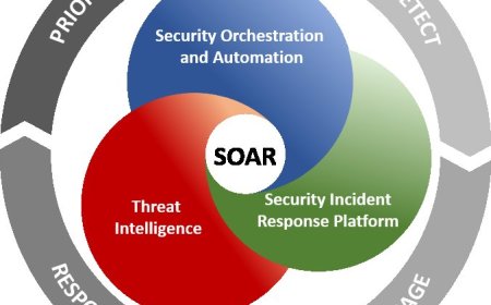 SOAR (التنسيق الأمني والأتمتة والاستجابة)